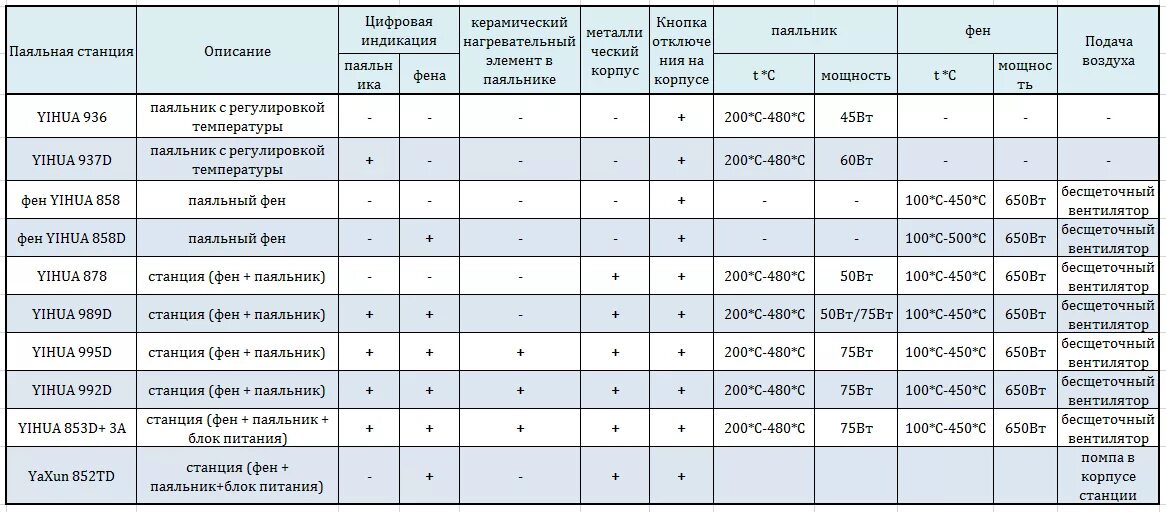 Температура в фене. Температура для пайки радиодеталей паяльной станцией. Температура нагрева паяльника 100 Вт. Температура паяльника для пайки радиодеталей. Температура нагрева паяльника для пайки.