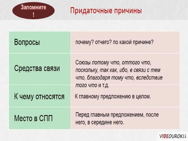 Куда союз какого придаточного. Придаточные предложения причины примеры. Придаточные причины и следствия. Придаточные причины и цели. СПП С придаточными причины.