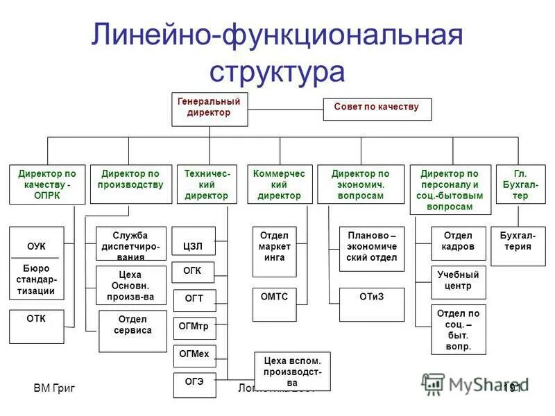 Линейно-функциональная организационная структура завода. Линейно-функциональная организационная структура схема. Схема линейно-функциональной структуры управления предприятием. Линейная-функциональная организационная структура управления. Линейная и линейно-функциональная организационная структура.
