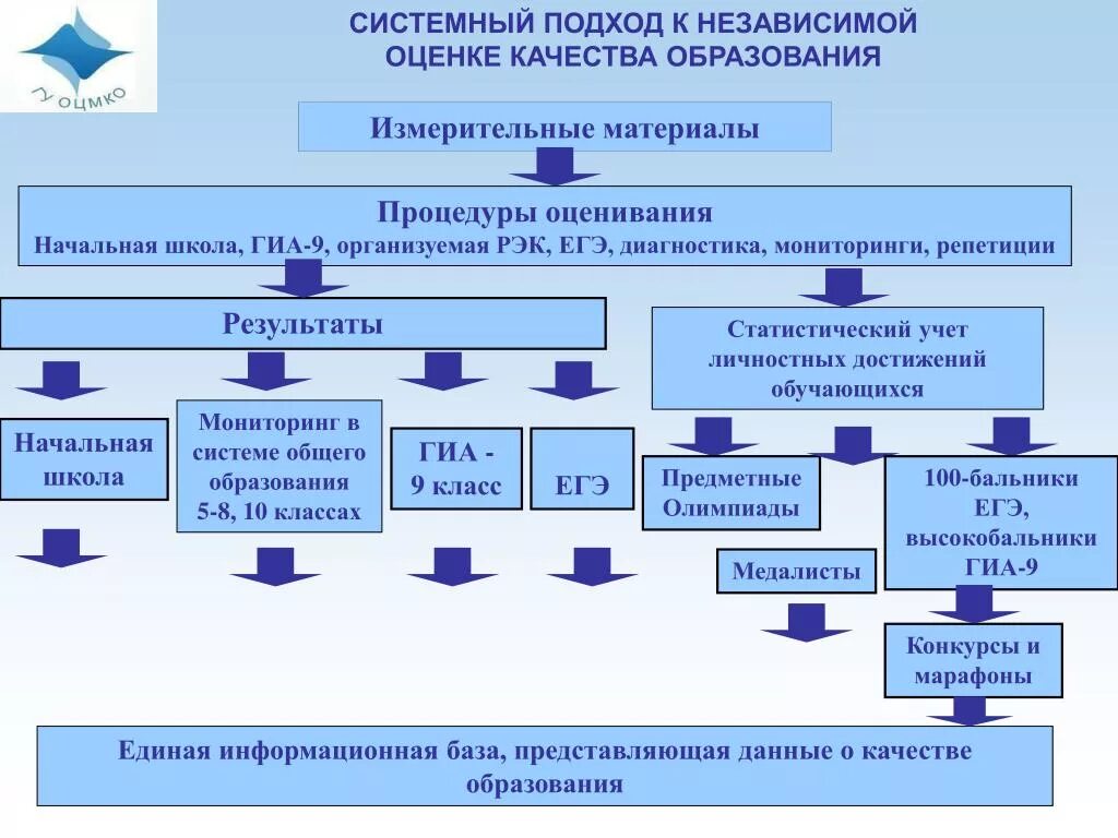 Школьная оценка качества