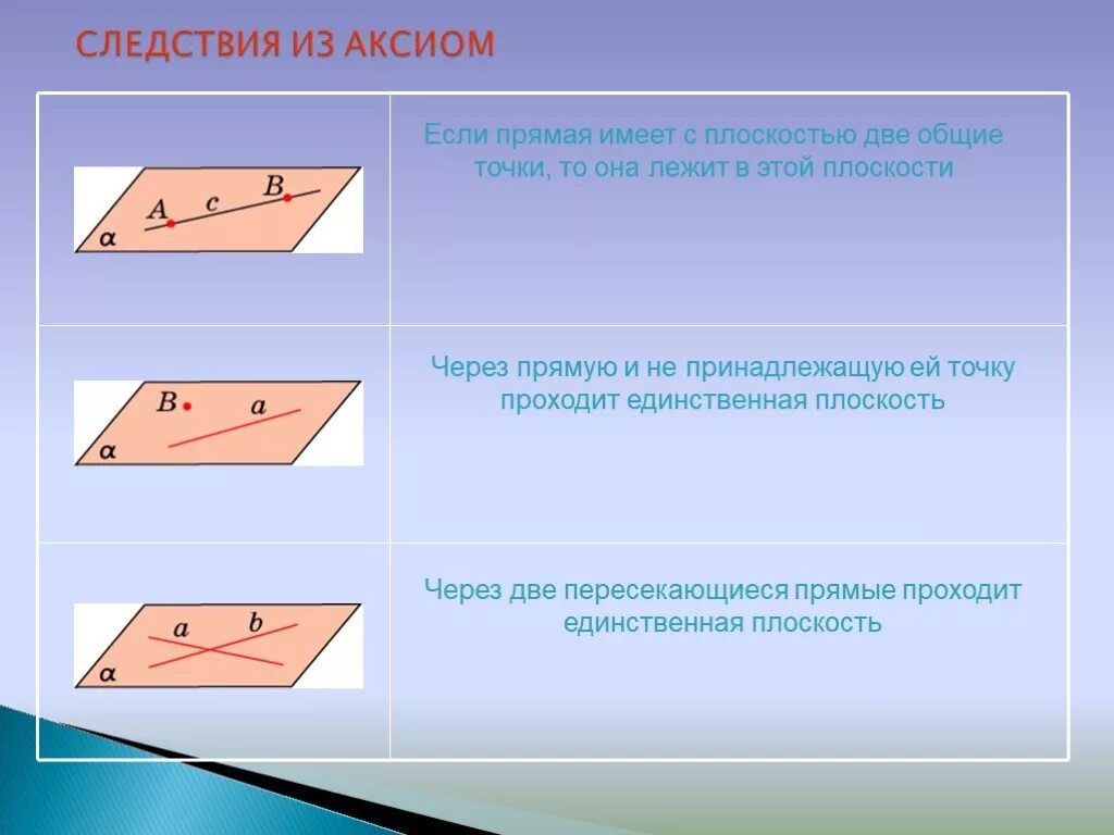 Аксиомы отрезков. 3 Следствия из аксиом стереометрии. Следствия из аксиом стереометрии 10 класс. Сформулируйте следствия из аксиом стереометрии. 3 Аксиомы стереометрии и 2 следствия.