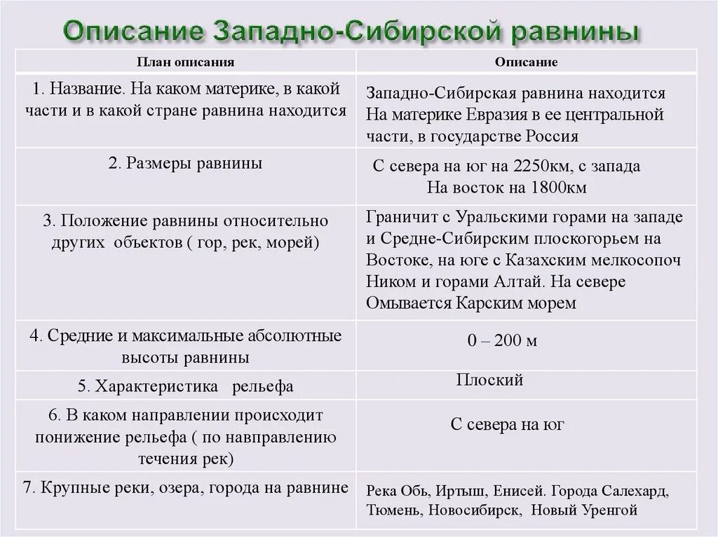 Таблица по географии восточная сибирь. Западно-Сибирская равнина географическое положение 6 класс география. Описание Западно сибирской равнины 6 класс география. Описание Западно сибирской равнины. Описание сибирской равнины.