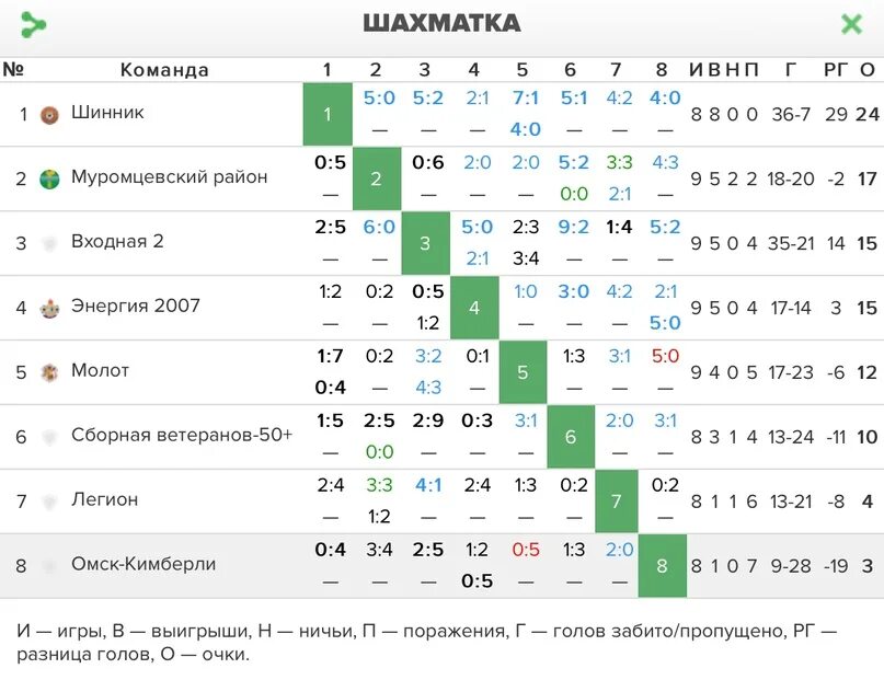 Турнирная таблица группы. Календарь игр ротора золото. Чемпионат португалии 2 дивизион таблица. 2 лига группы а футбол. 2 лига группы а футбол.