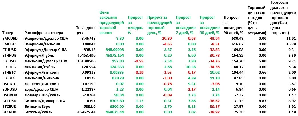 Сколько стоит цена в долларах. Сколько стоит Litecoin. 1 Биткоин в рублях на сегодня. Торговый диапазон. Диапазон цен.