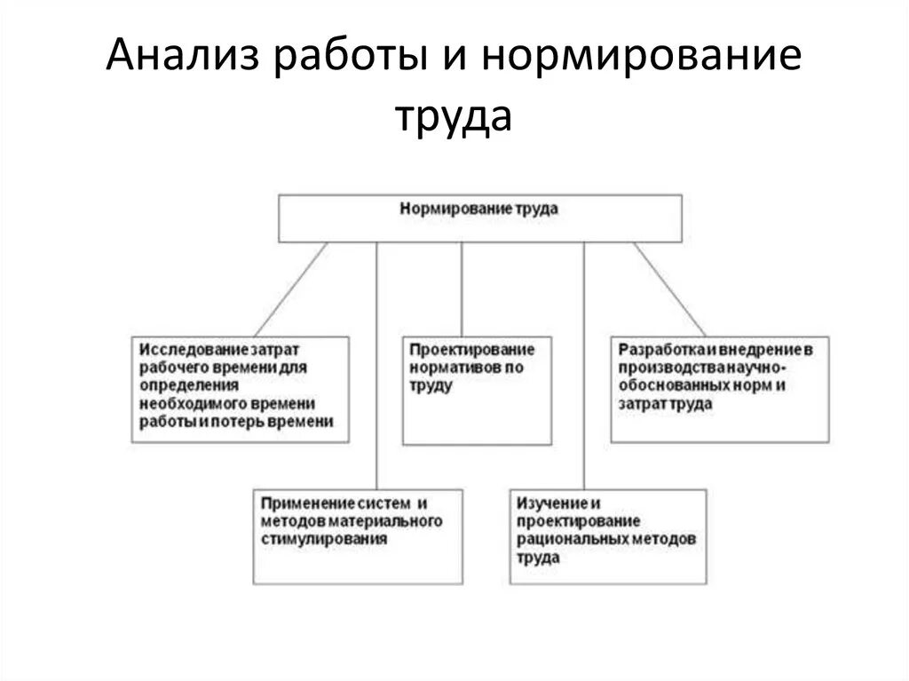 Совершенствование организации оплаты труда. Система нормирования труда схема. Методы нормирования труда схема. Организационные нормы труда. Схема организация и нормирование труда на предприятии.