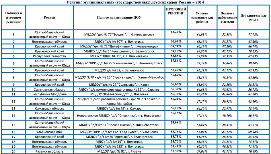 Рейтинг государственных детских садов