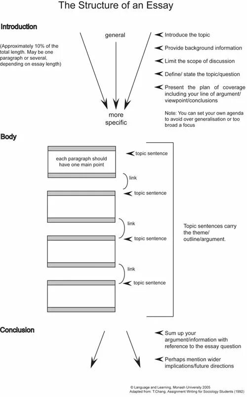 Essay practice. Essay structure. narrative paragraph structure. narrative essay structure. essay writing structure.