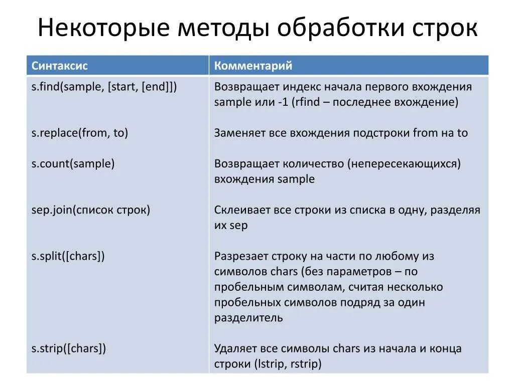 Функции и методы строк. Методы строк Python. Функции и методы в питоне. Методы строк питон.