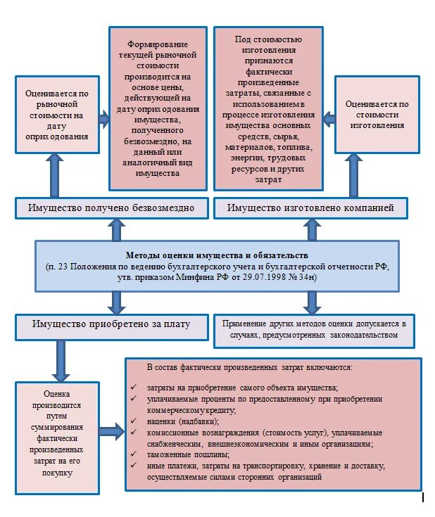 Методы оценки активов и обязательств. Виды оценок имущества в бухгалтерском учете. Способы оценки имущества организации. Методы оценки имущества и обязательств. Бух учет имущества