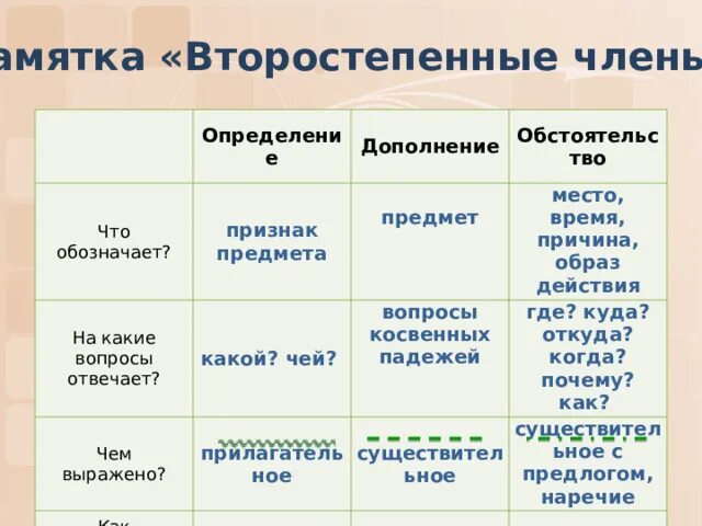 На какие вопросы отвечает обстоятельство и дополнение