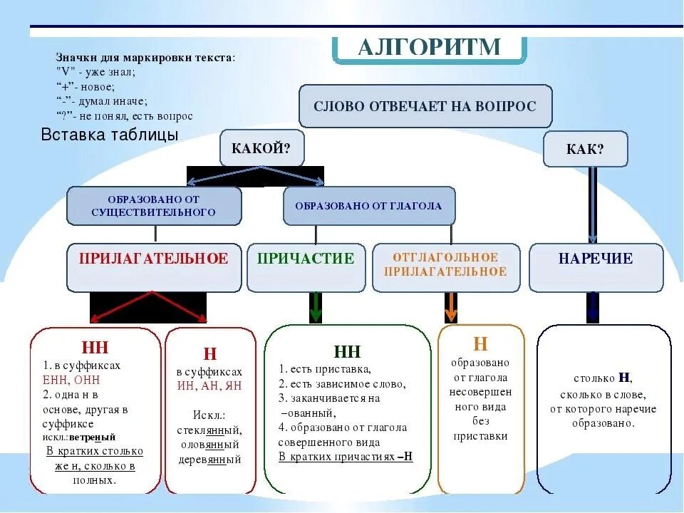 По какому признаку родственника. Н И НН В разных частях речи 8 класс. Правописание -н- и -НН- В различных частях речи. Правописание н и НН В разных частях таблица. Правописание н или НН В разных частях речи.