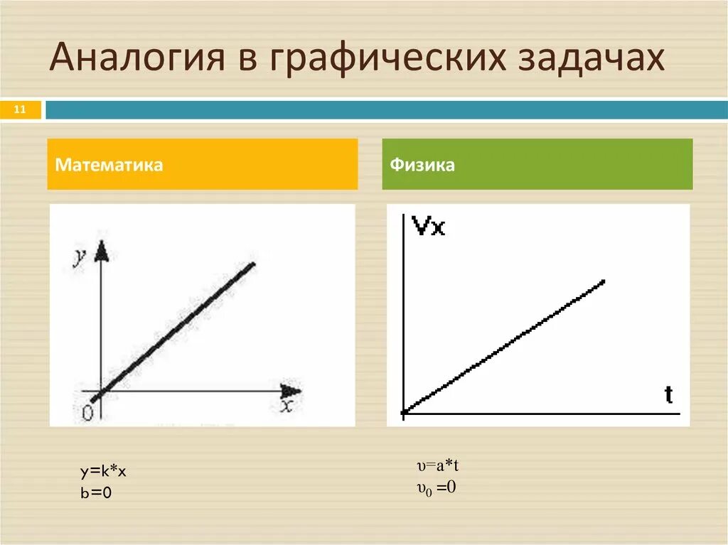 Формула графика скорости