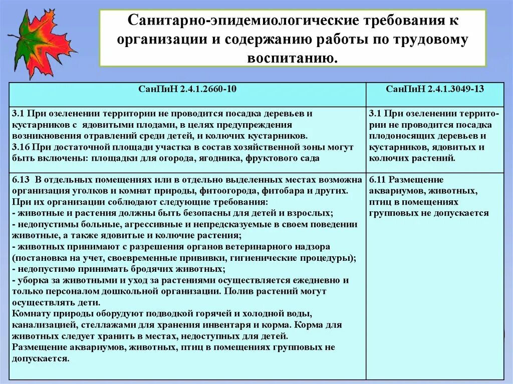 Гигиенические требования к трудовой деятельности детей в ДОУ. Требования САНПИН В детском саду. Санитарные нормы в ДОУ. Требования к организации детского сада.