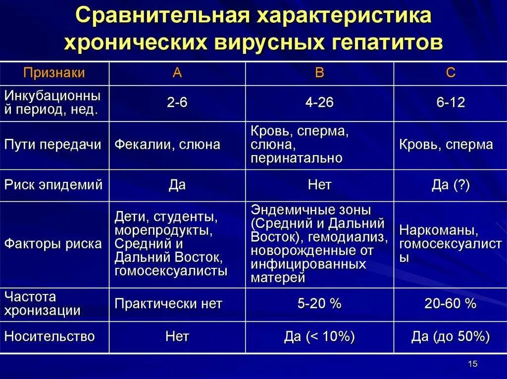 Определение генотипа вируса