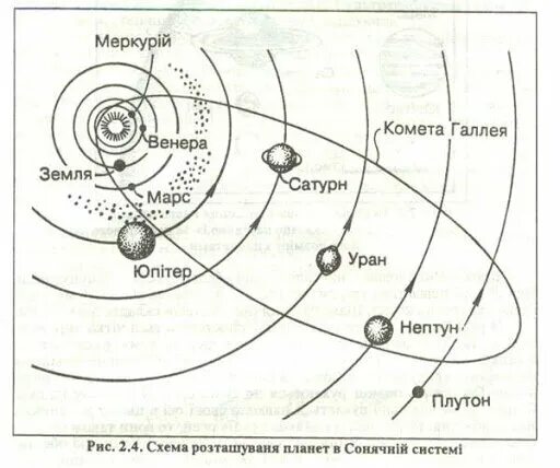 Расположите солнечной расположите планеты