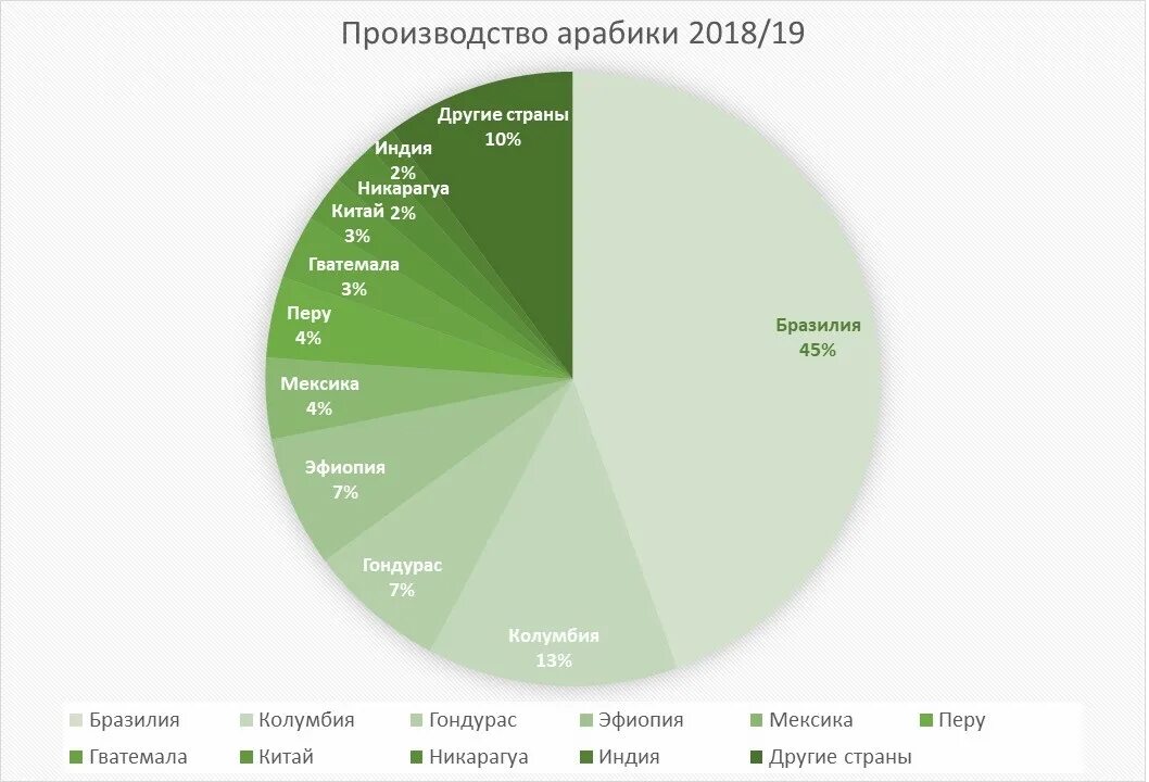 Бразилия на мировом рынке. Основные страны производители кофе. Крупнейшие страны производители кофе. Крупнейшие производители кофе в мире. Производство кофе в мире по странам статистика.