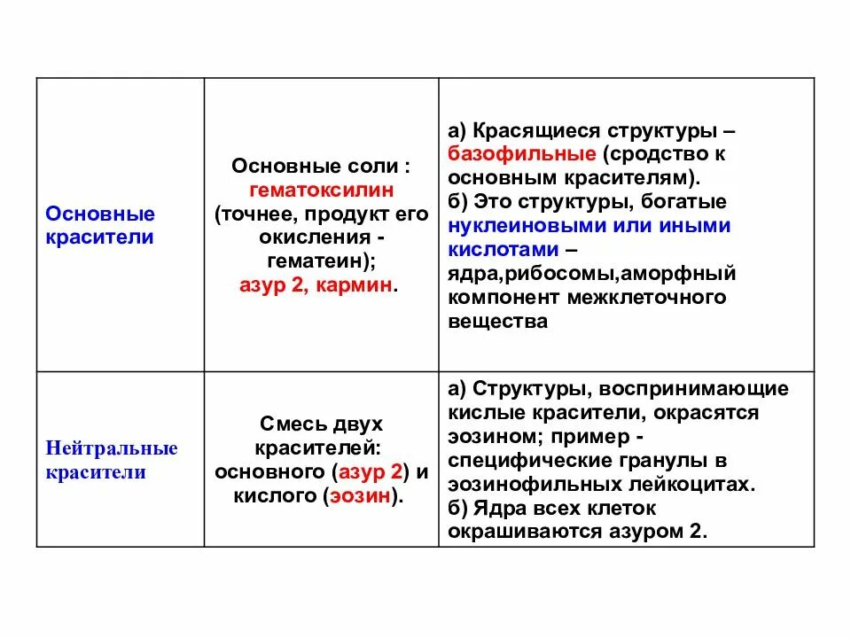 Красители в гистологии. Основные типы гистологических красителей. основные гистологические красители. основные красители в гистологии. кислые и основные красители гистология.