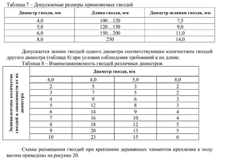 Сколько штук гвоздей в 1 кг. Гвозди длина и диаметр таблица. Типоразмеры гвоздей. Диаметр гвоздей. Размеры гвоздей строительных таблица.