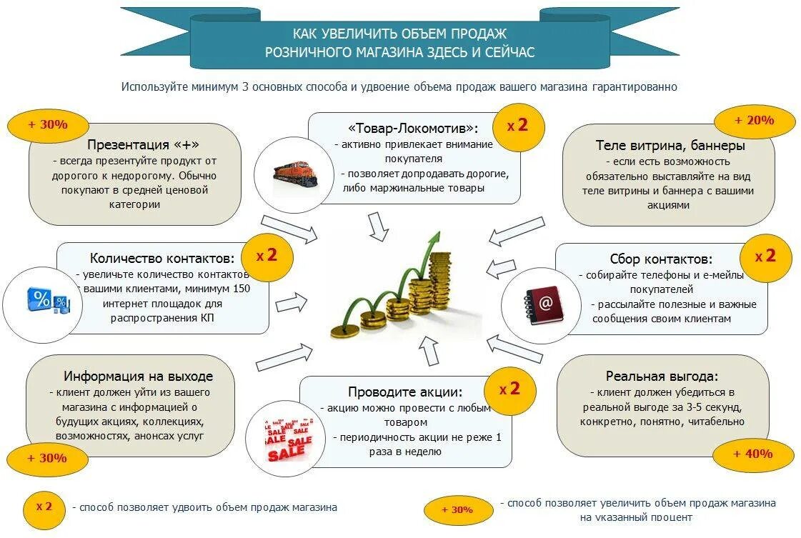 Что нужно для продажи товаров. Идеи для увеличения продаж. Методы увеличения продаж. Увеличение продаж в розничном магазине продуктов. Схема увеличения продаж.