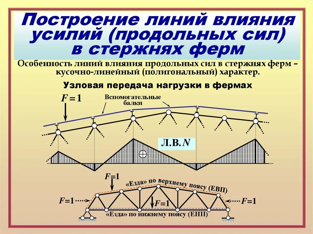 Линии влияния в ферме. Линии влияния в фермах строительная механика. статическая определимость фермы. линии влияния фермы раскос. эпюры линии влияния.