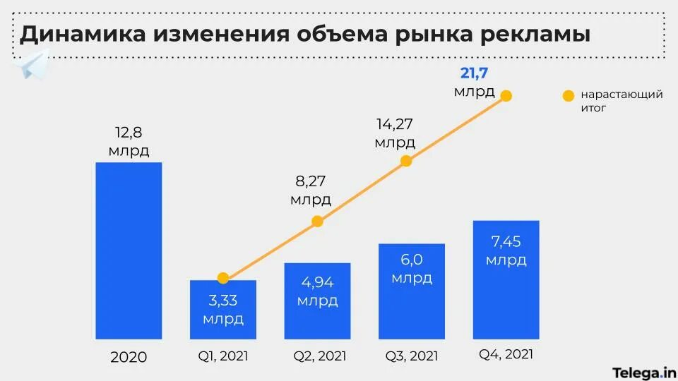 Динамика российский рекламный рынок. Динамика российский рекламный рынок. Рост рекламного рынка. Рост рекламного рынка. Рост рекламного рынка.