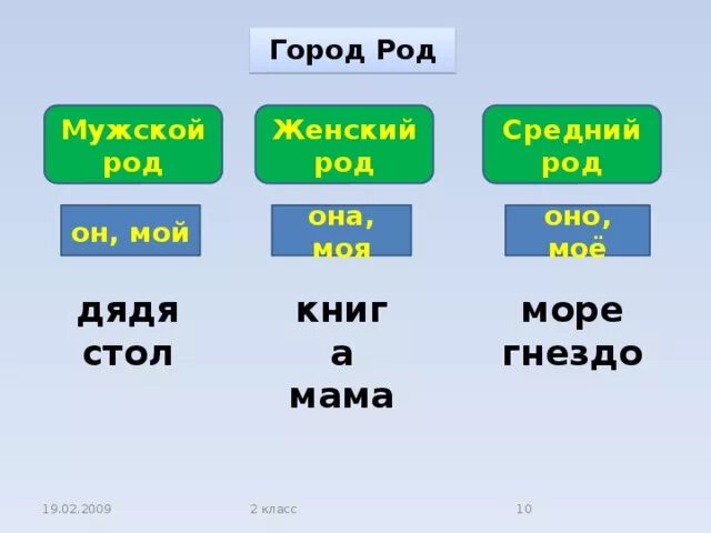 Мужской и женский род. Мужской женский средний. Мужской женский средний род. Мужской род женский род. Мужской род женский род средний род.