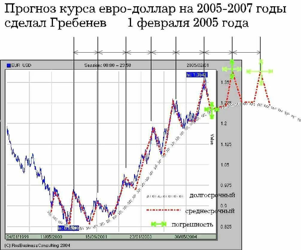 Прогноз курса на год