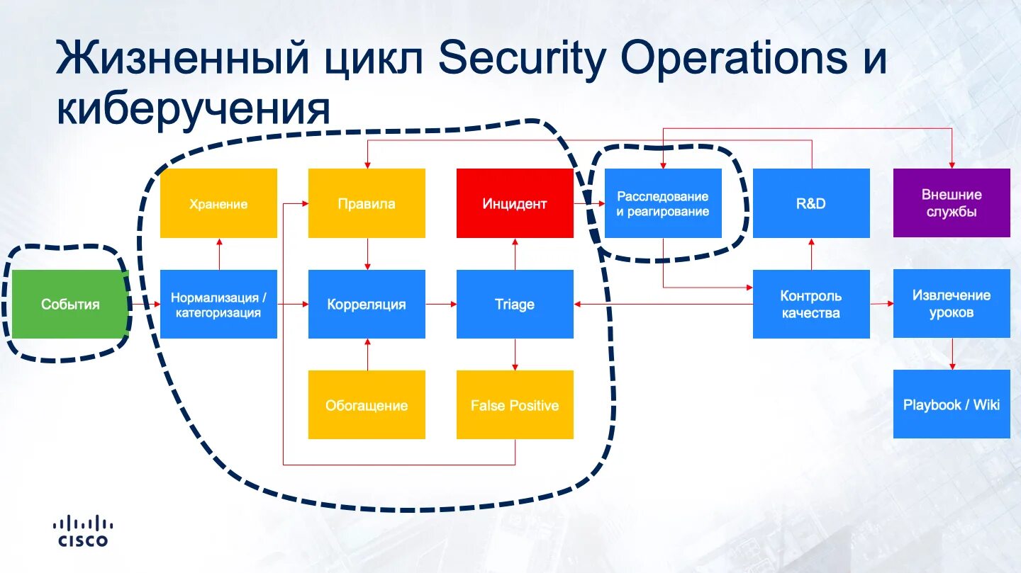 Security operations. Security operation center структура. схема security operation center. security operations center функции. функции soc.