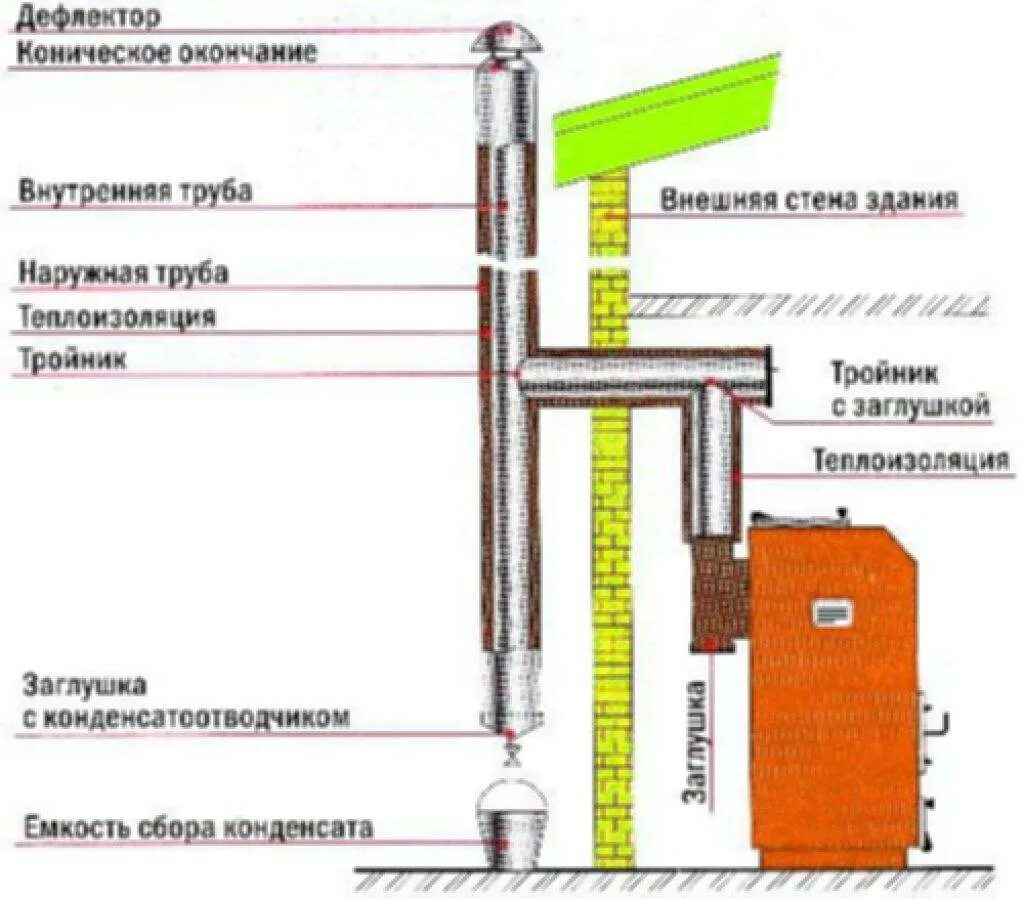 Тяга дымоходов газового котла. Дымовая труба твердотопливного котла схема подключения. Схема подключения котла к дымоходной трубе. Схема установки трубы для твердотопливного котла. Схема установки дымохода отопительного котла.