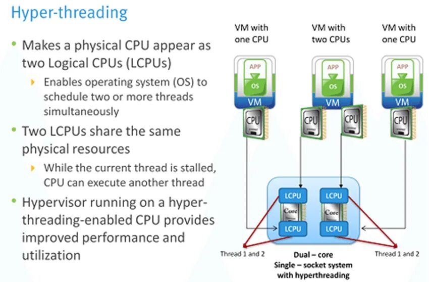 Технология Hyper-Threading схема. Hyper Threading процессоры. Гиперпоточность ядра процессора. Технология Hyper-Threading реферат.