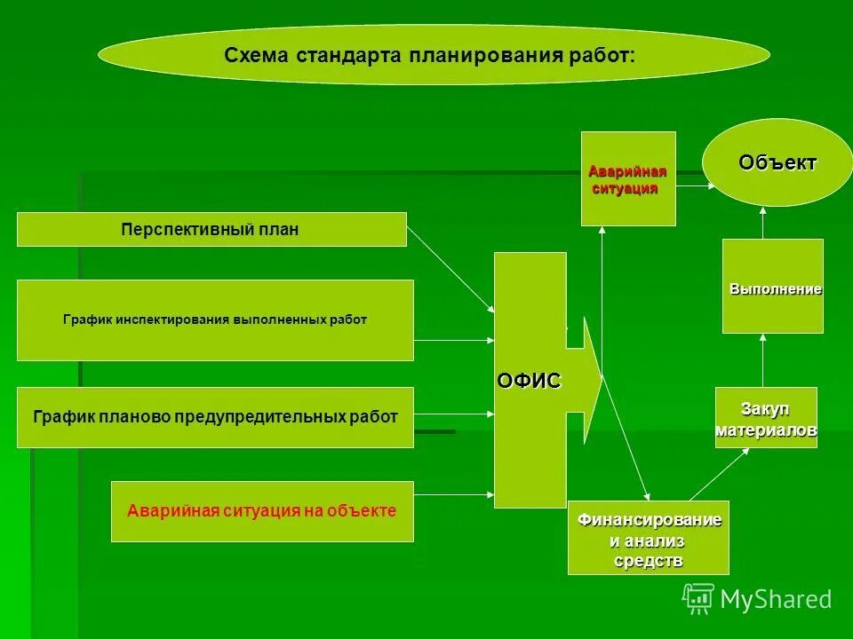 План работы руководителя. Регламент работы менеджера по продажам пример. Стандарт планирование работ. Пример регламента для менеджера по продажам. Время работы оборудования.