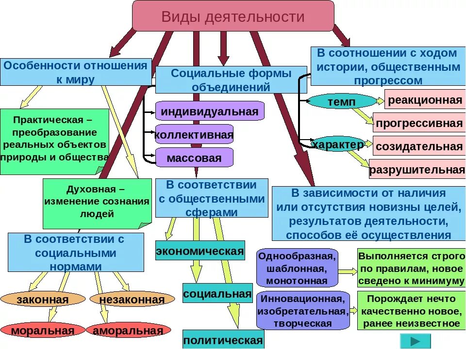 Виды деятельности. Виды деятельности в обществознании. Виды деятельности человека. Основные виды деятельности человека. Формы общественной активности