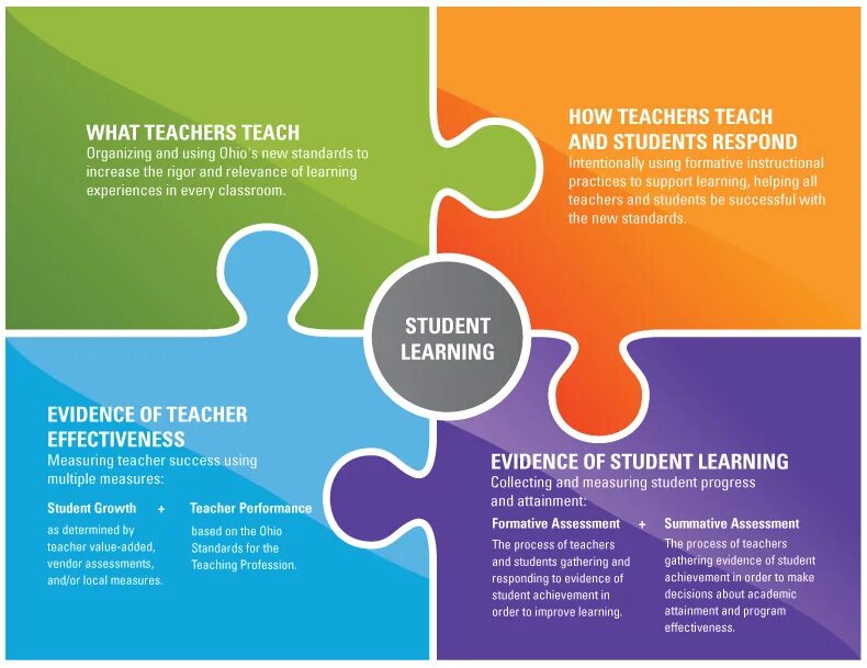 Students assessment. Student Assessment. Formative Assessment for teachers. Assessment evidence. Teachers values.