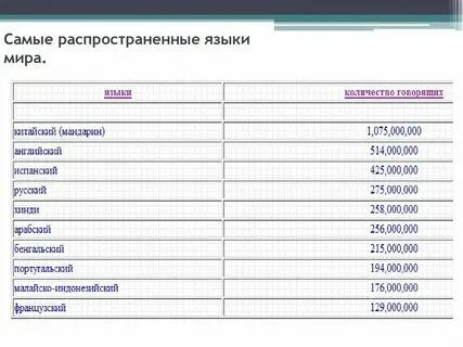 Русский язык численность говорящих