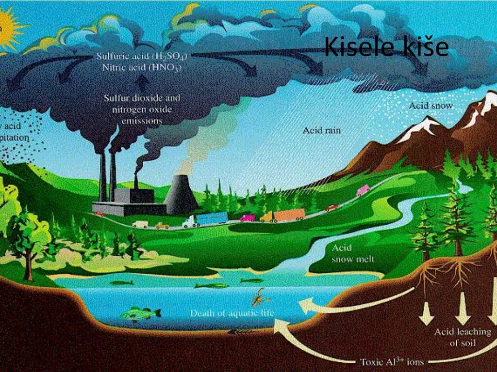 Кислотные дожди круговорот. Загрязнение воздуха воды и почвы. Схема загрязнения воды. Экология загрязнение окружающей среды атмосфера гидросфера. Источник воды в атмосфере