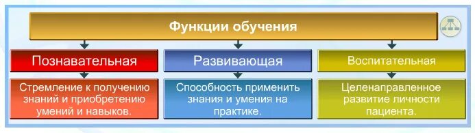 Познавательная функция образования. Функции обучения. развивающая функция обучения. цели обучения промежуточные конечные.