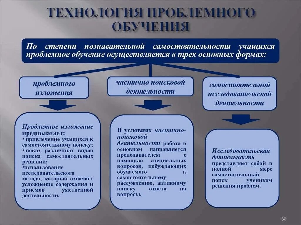 Применение проблемных методов обучения. Технология проблемного обучения. технология проблемного бучени. проблемное обучение это в педагогике. технологии пробного обучение.