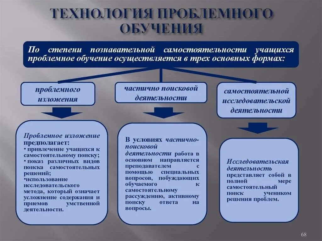 Подход аффективного обучения это. Технология проблемного обучения. Технология проблемного бучени. Проблемное обучение это в педагогике. Технологии пробного обучение.