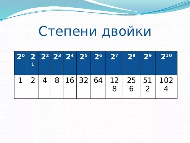 Информатика 16 степени. Таблица степеней двойки до 10. Таблица степеней двойки по информатике. Таблица степеней двойки до 16. Степени 2.