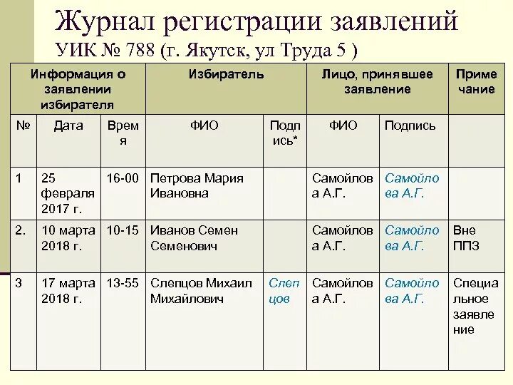 Прием и регистрация жалоб. Журнал регистрации заявлений работников организации. Журнал регистрации заявлений сотрудников в ДОУ образец. Журнал регистрации заявлений работников школы. Форма журнала регистрации обращений граждан.