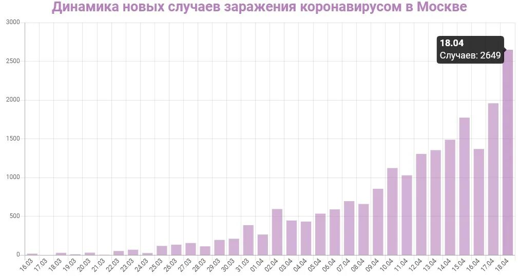 Коронавирус статистика свердловская на сегодня. График заражения коронавирусом в москве апрель. динамика коронавируса в московской области график по дням. коронавирус статистика москва. график заражения коронавирусом в москве.