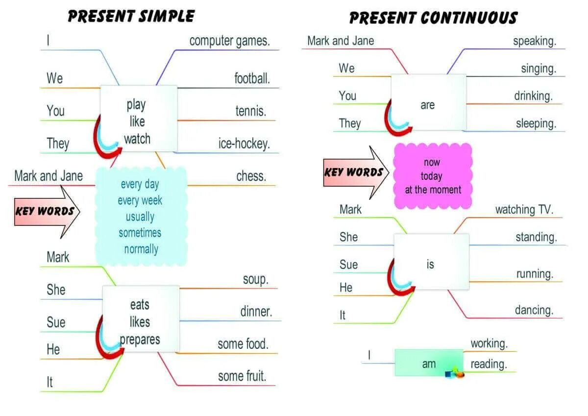 Разница present simple и present continuous. Present simple or present continuous разница. present simple continuous таблица. сравнение present simple и present continuous. present simple vs present continuous схема.
