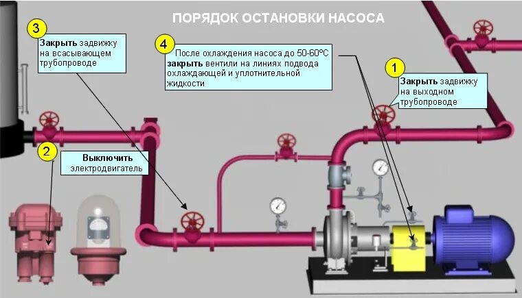 Проверь работает ли станция. Схема пуска насоса центробежный насос. Схема пуска центробежного насоса. Схема запуска центробежного насоса. Центробежный насос порядок пуска насоса.