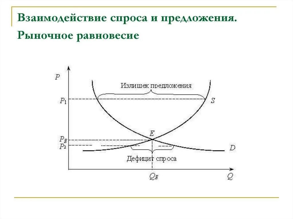 Взаимосвязь спроса и предложения в экономике. Взаимодействие спроса и предложения рыночное равновесие. график рыночного равновесия спроса и предложения. взаимодействие спроса и предложения равновесная рынка. механизм взаимодействия спроса и предложения. рыночное равновесие.