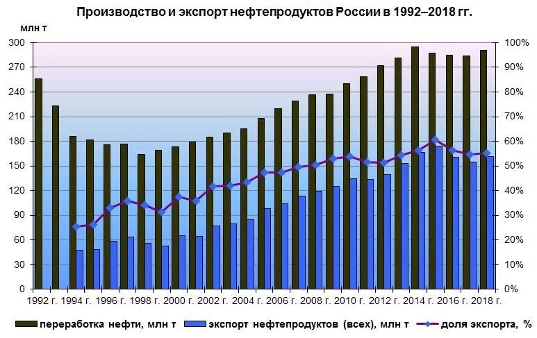 Объем экспорта нефти и газа из России. Объем экспорта нефти из России по годам. Экспорт нефти из России по годам в тоннах. Экспорт нефтепродуктов из России по годам. Куда экспортируют нефть