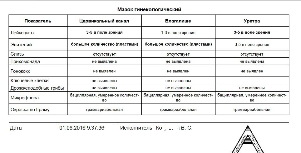 Выделения после осмотра гинеколога
