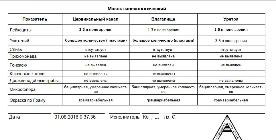 Анализ микробных маркеров. Показатели цитологического исследования мазка. Микроскопическое исследование влагалищных мазков норма. Микроскопическое исследование мазок гинекологический норма. Исследование гинекологического мазка норма.