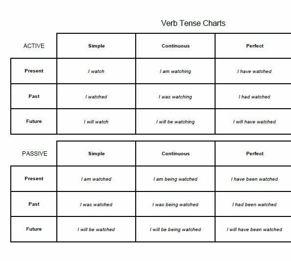 Tense глагол. The english verb tenses chart. verb chart таблица. 12 verb tenses chart. verb conjugation english формула.