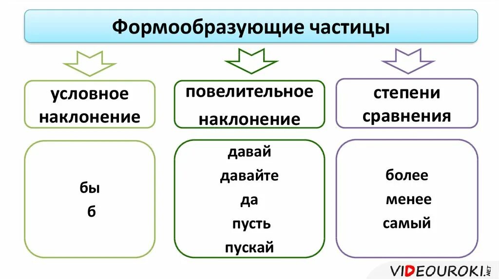 Формообразующие частицы 7 класс таблица. Разряды частиц формообразующие частицы 7 класс правила. Русский язык 7 класс формообразующие частицы. Формы формообразующих частиц. Частица образования наклонения глагола