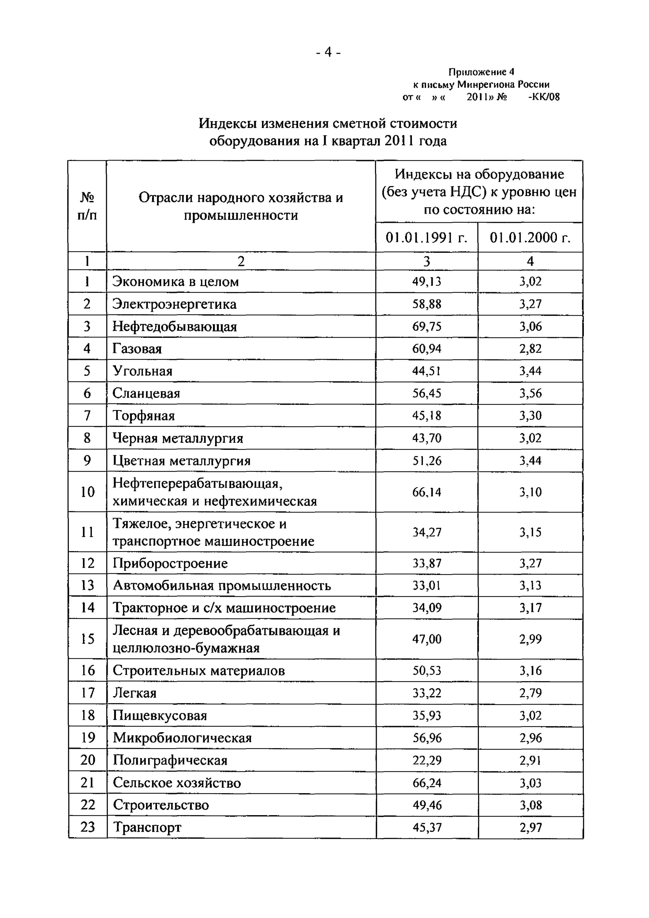 Индекс минстроя 1 квартал 2024 года. Индексы Минстроя 2 квартал 2021. Индексы на оборудование Минстрой. Индексы сметной стоимости. Индексы изменения сметной стоимости.